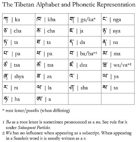 phonetic alphabet symbols. Phonetic alphabet » free
