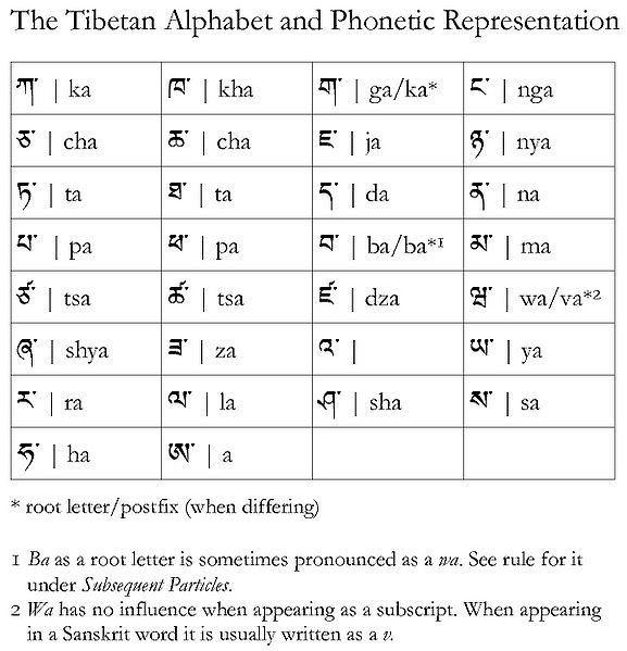 File:Phonetics chart 1.jpg